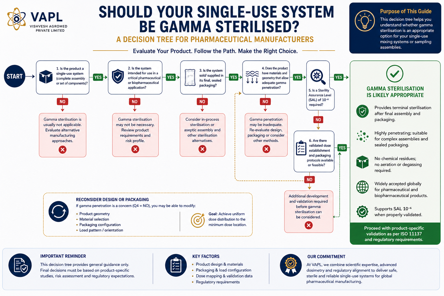 Decision tree infographic helping pharmaceutical manufacturers determine whether gamma sterilisation is suitable for single-use mixing systems, sampling assemblies and other sterile disposable components based on product design, packaging and validation requirements.
