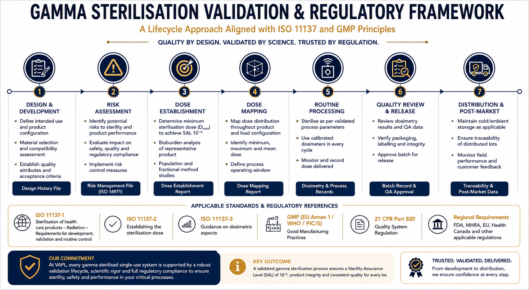 Infographic illustrating the validation lifecycle and regulatory framework for gamma sterilisation of single-use pharmaceutical systems, including design, risk assessment, dose establishment, dose mapping, routine processing, quality release and post-market traceability.