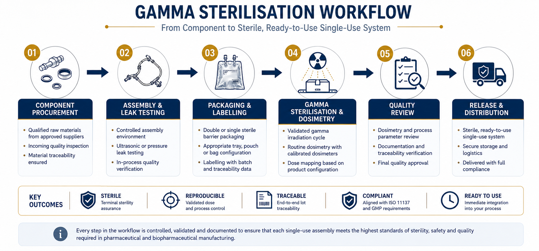 Workflow infographic showing the complete gamma sterilisation process for single-use pharmaceutical systems, including component procurement, assembly, leak testing, packaging, gamma irradiation, dosimetry, quality review and product release.