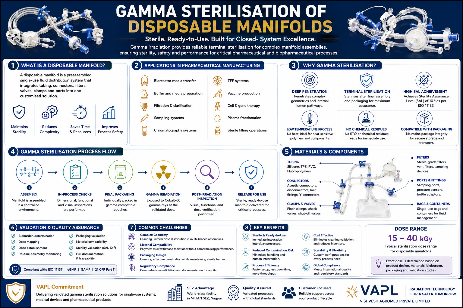 Gamma Sterilisation of Disposable Manifolds for Biopharmaceutical Manufacturing