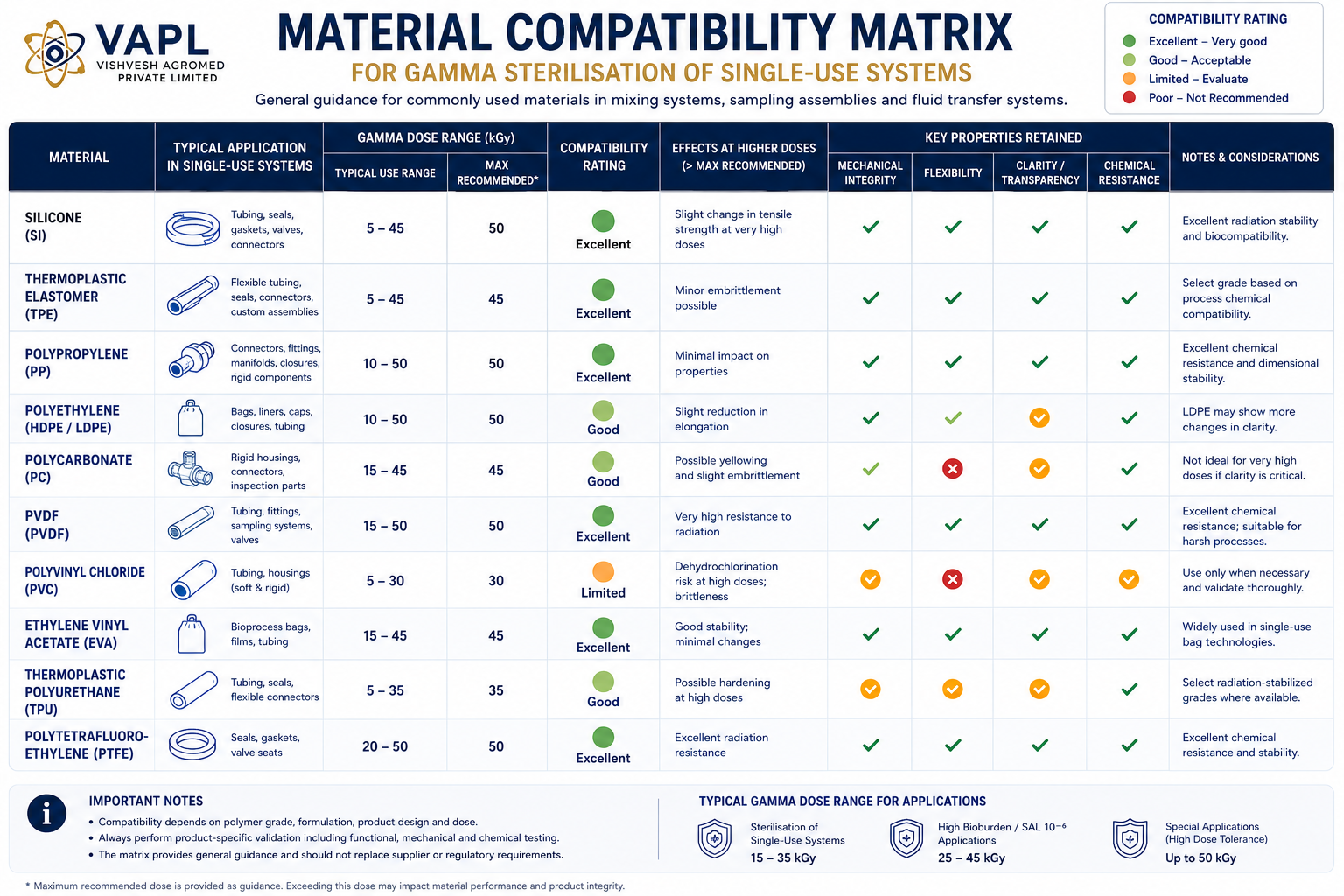 Material compatibility matrix showing the suitability of common polymers used in single-use pharmaceutical systems for gamma sterilisation, including silicone, TPE, polypropylene, polyethylene, polycarbonate, PVDF, PVC, EVA, TPU and PTFE.