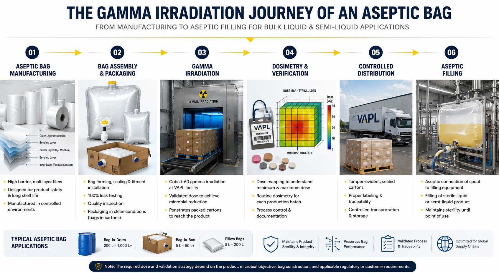 Gamma irradiation process flow for aseptic bags from manufacturing to aseptic filling