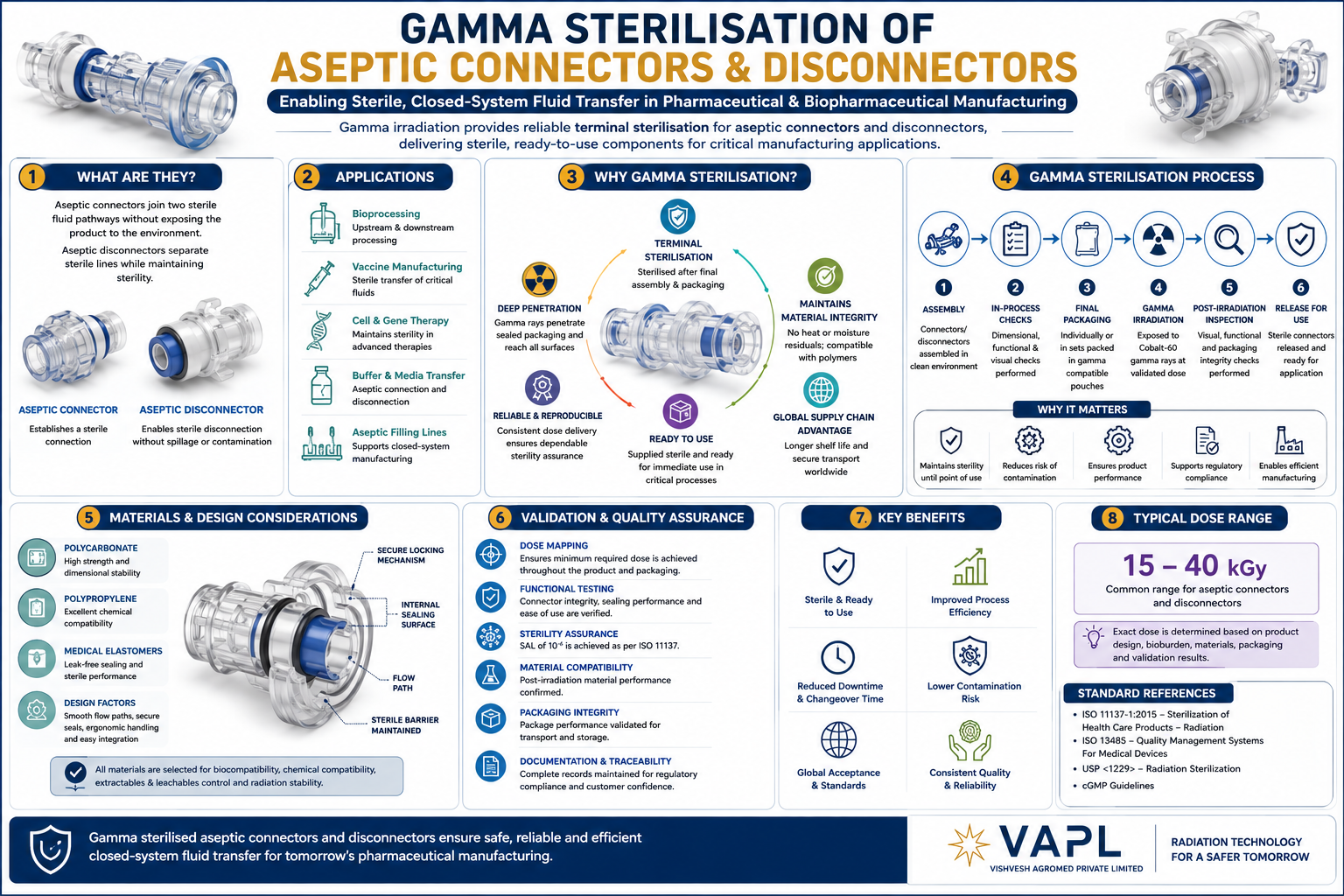 Infographic explaining gamma sterilisation of aseptic connectors and disconnectors, including applications, sterilisation process, materials, validation and pharmaceutical manufacturing benefits.