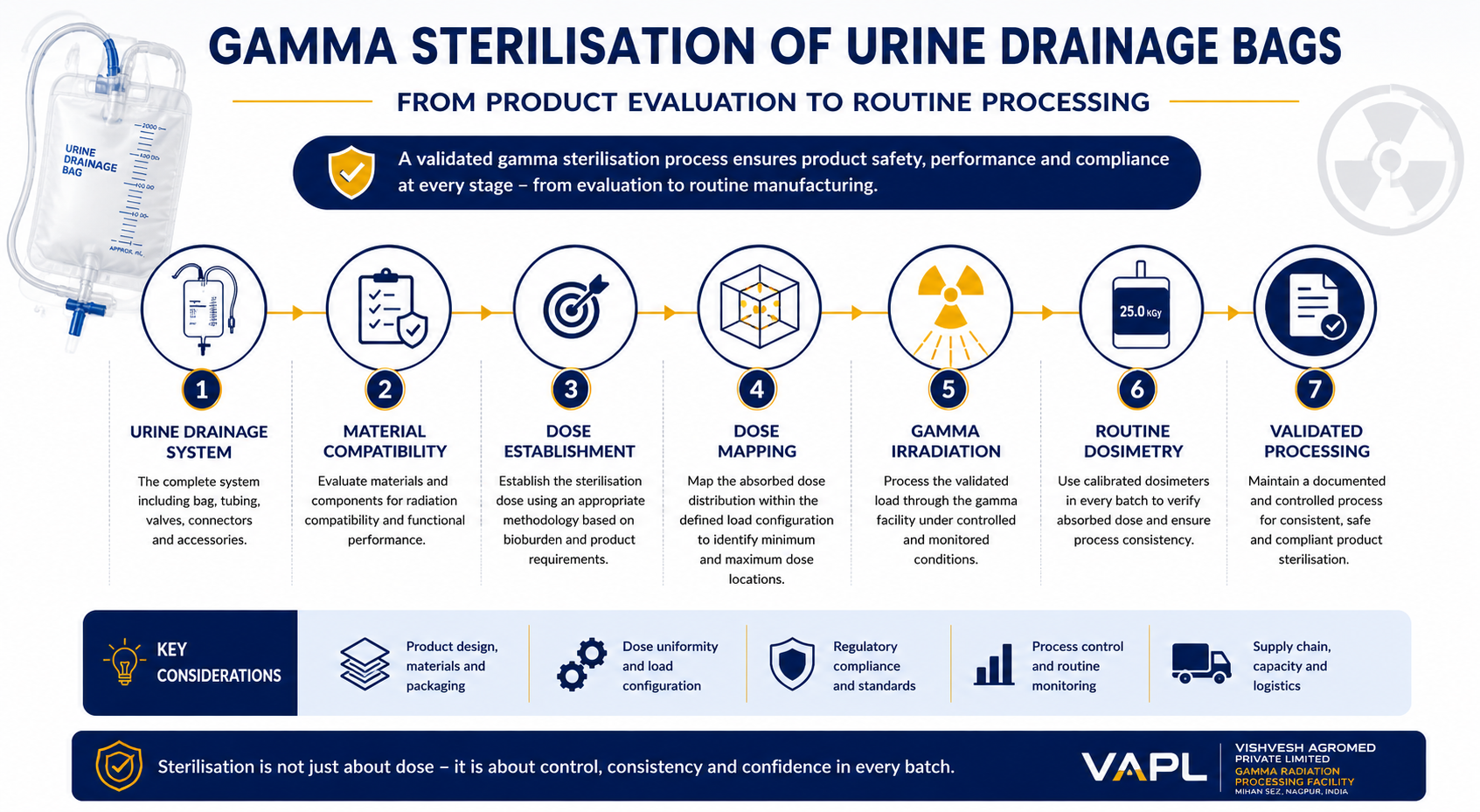 Gamma sterilisation process considerations for urine drainage bags
