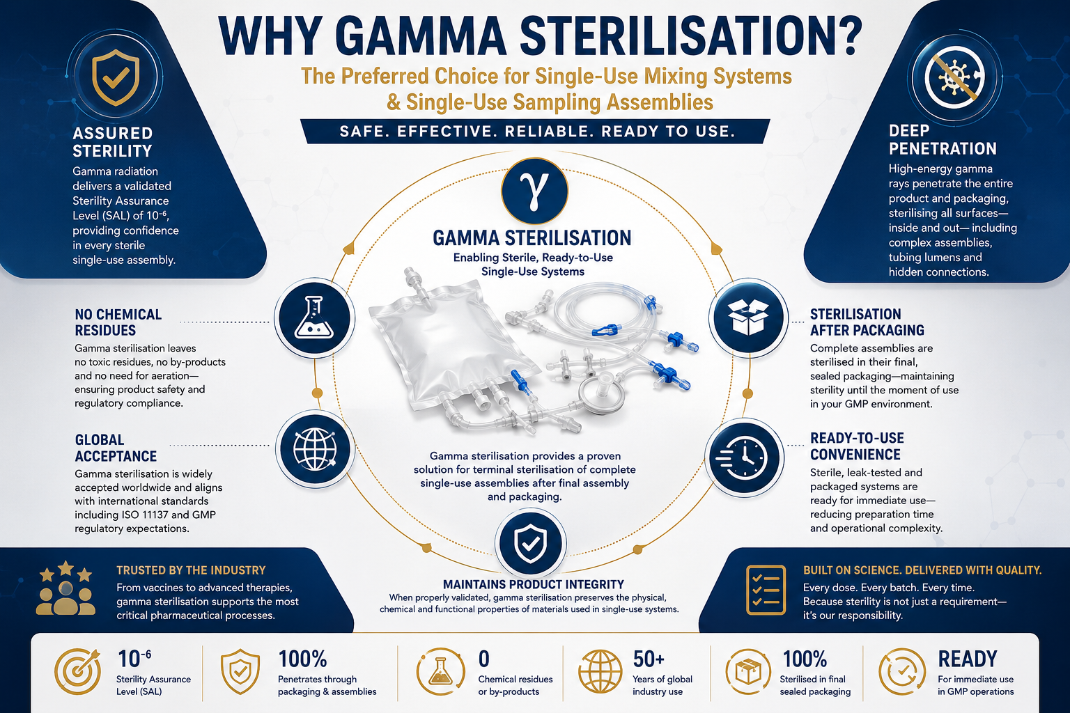 Gamma Sterilisation of Single-Use Mixing Systems and Sampling Assemblies for Biopharmaceutical Manufacturing