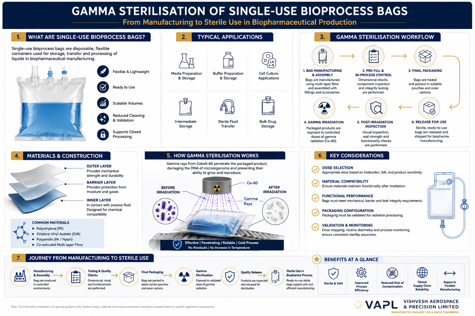 Gamma Sterilisation of Single-Use Bioprocess Bags Infographic