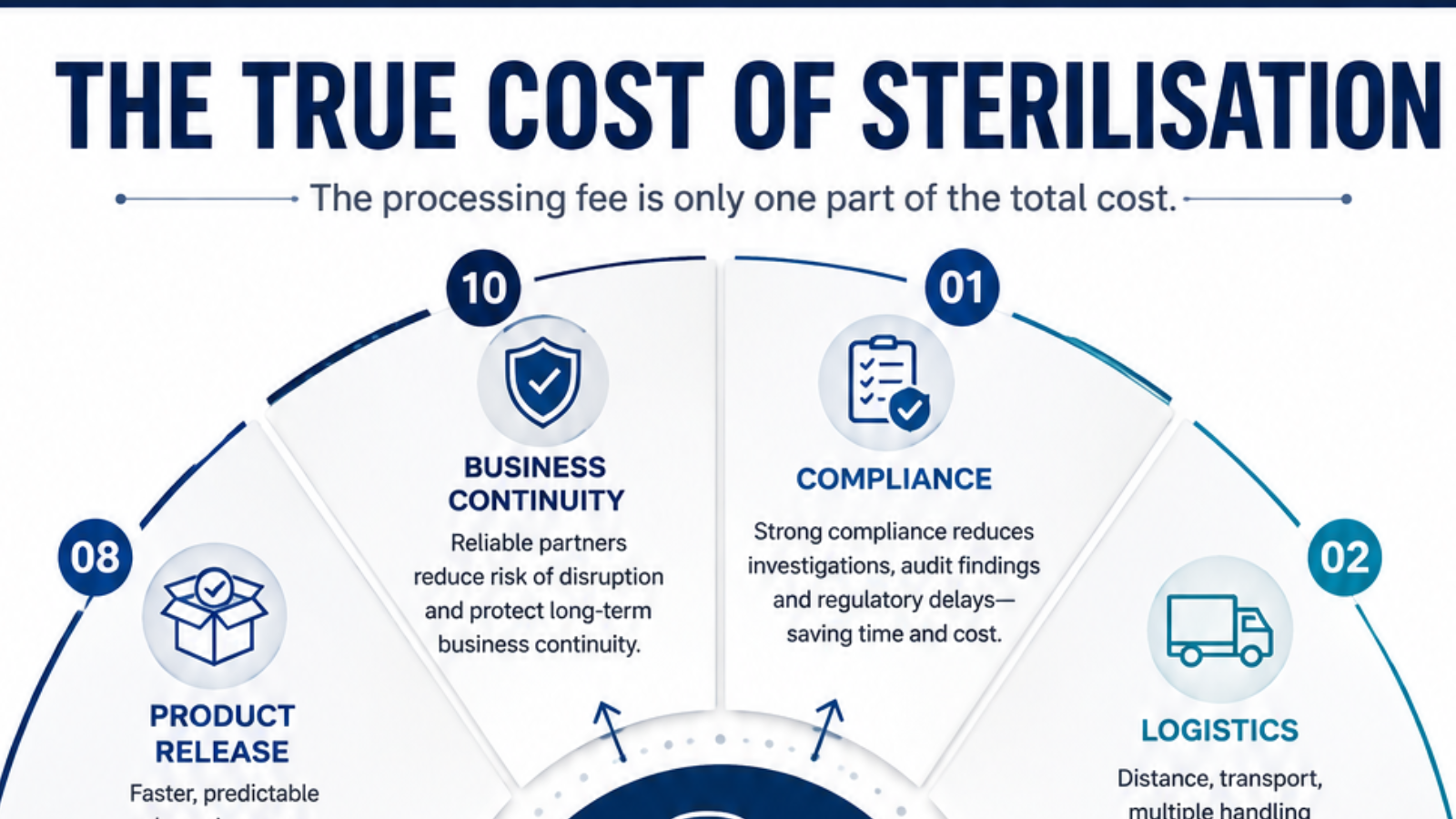 Cost vs Compliance: Choosing the Right Sterilisation Partner
