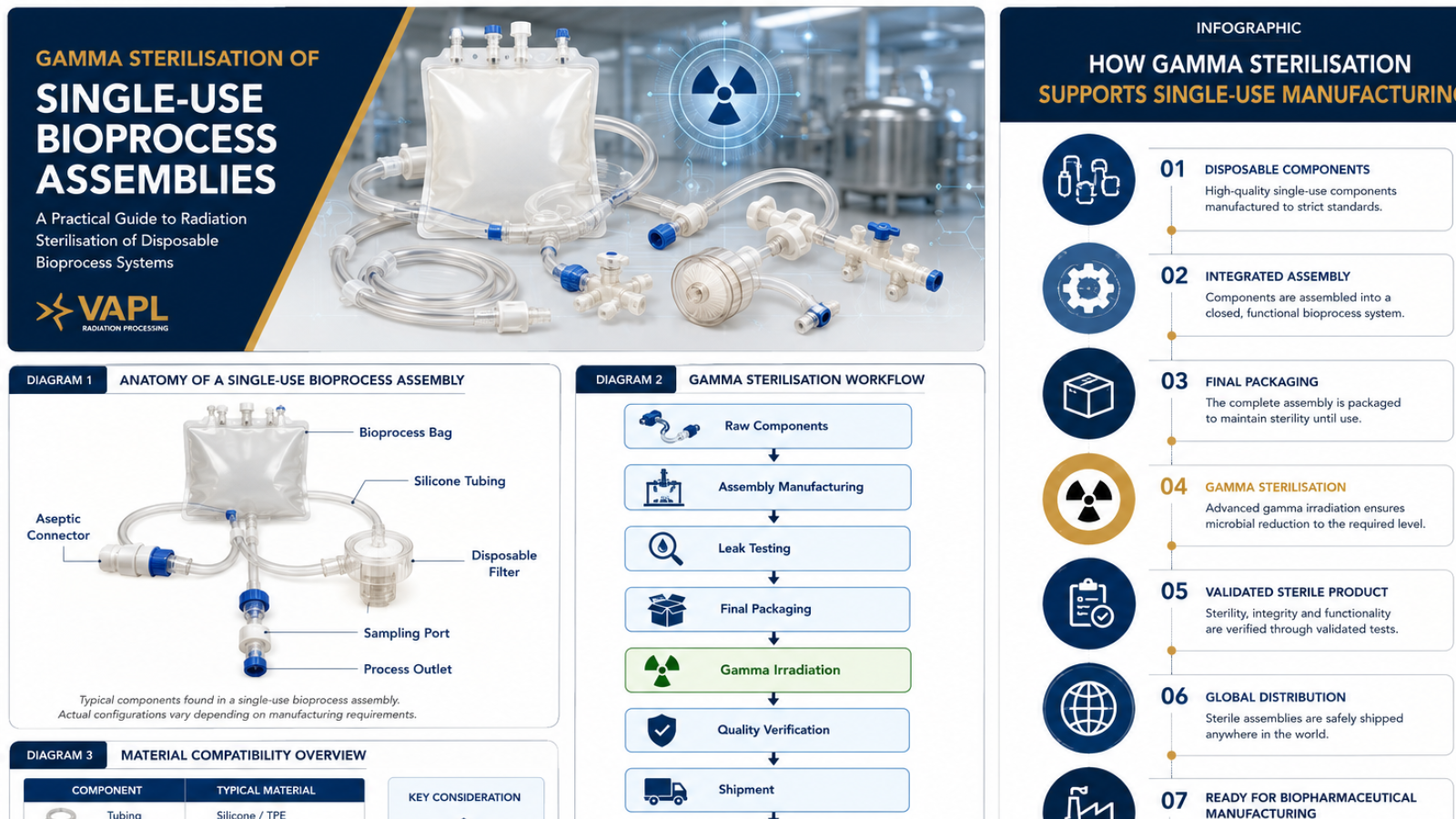 Gamma Sterilisation of Single-Use Bioprocess Assemblies