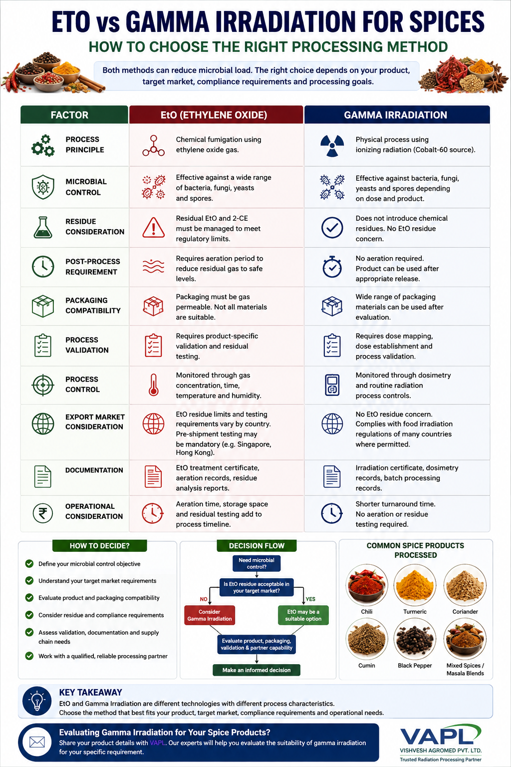 EtO vs gamma irradiation for spices showing differences in microbial control, residue considerations, packaging compatibility, validation, export requirements and processing considerations