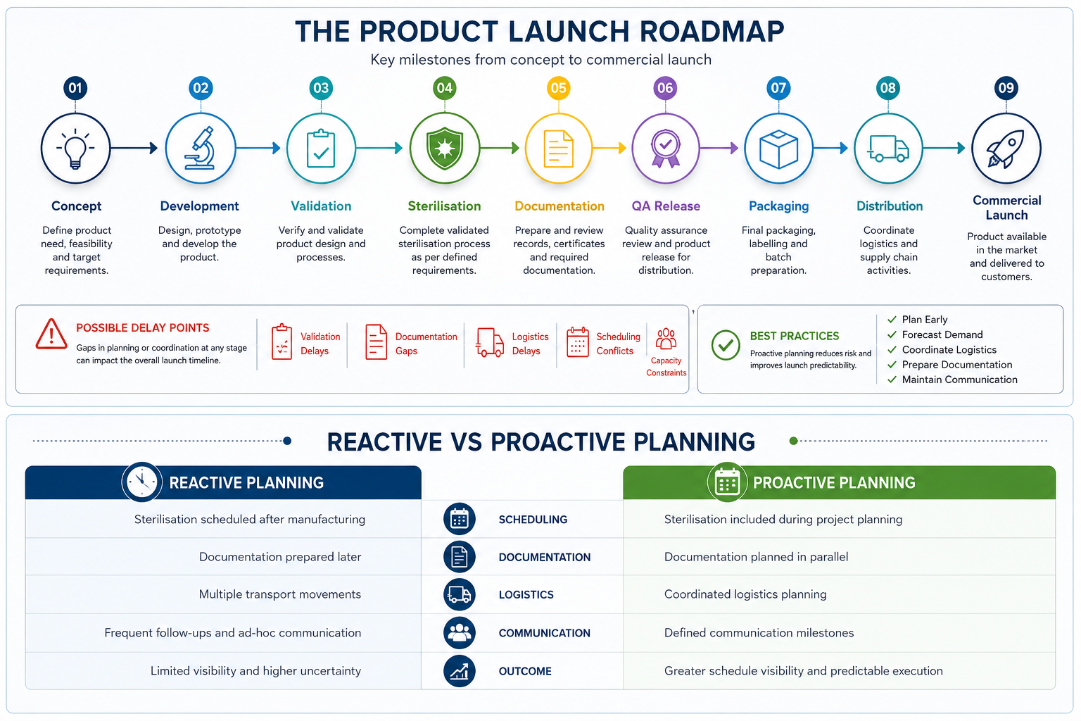 Professional infographic illustrating the product launch roadmap from concept to commercial launch, highlighting where sterilisation fits within the development process and comparing reactive versus proactive project planning.