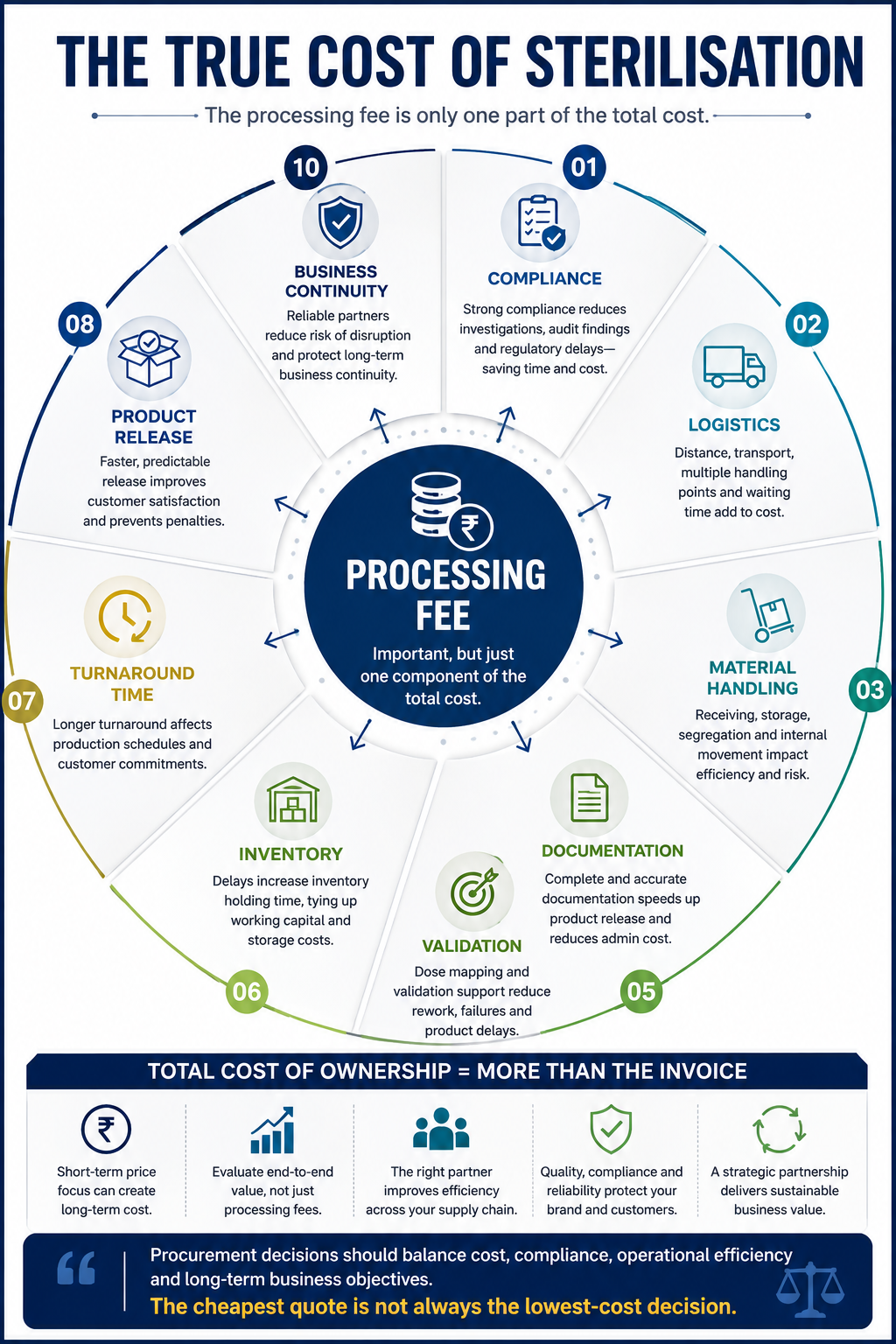 Corporate infographic illustrating the true total cost of sterilisation, showing how processing fees are only one component alongside compliance, logistics, material handling, documentation, validation, inventory, turnaround time, product release and business continuity.