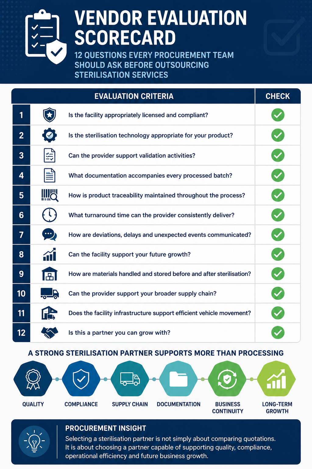 Vendor evaluation scorecard for outsourcing sterilisation services, highlighting 12 key procurement criteria including compliance, validation, documentation, traceability, material handling, supply chain support and infrastructure.